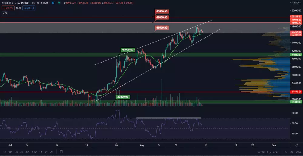 BTC/USD 4H. Zdroj: TradingView