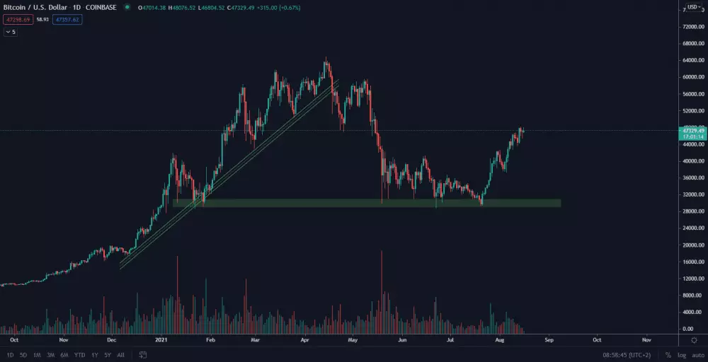 BTC/USD - hladiny supportov
