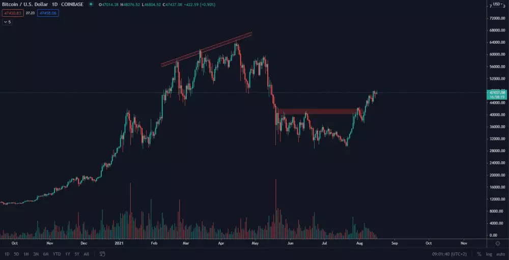 BTC/USD - hladiny rezistencií