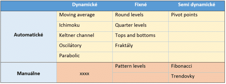 Indikátory ukazujúce support a rezistenciu