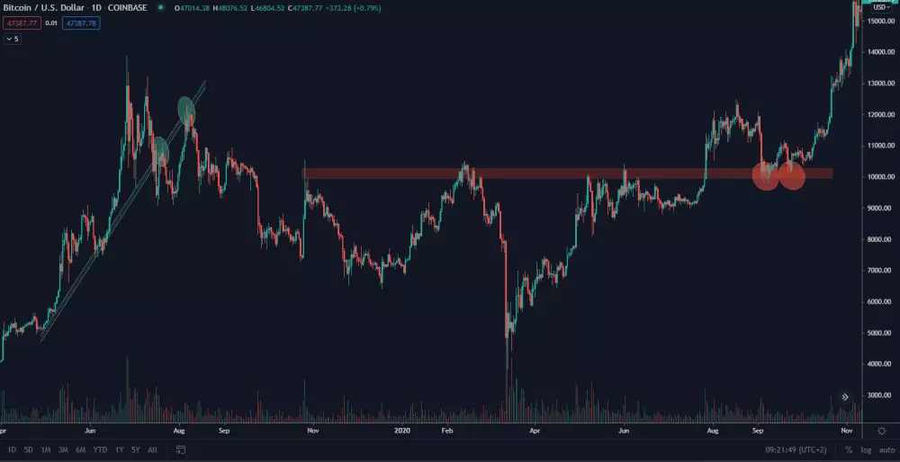 Zmeny supportov a rezistencií.