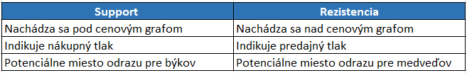 Rozdiely medzi supportom a rezistenciou
