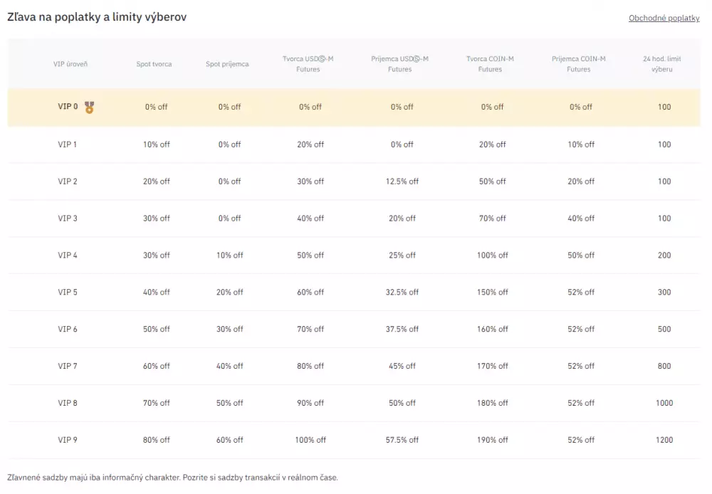 VIP zľavy na Binance. Zdroj: Binance