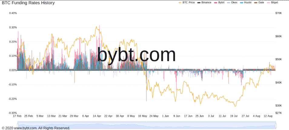 BTC funding rate. Zdroj: bybt.com
