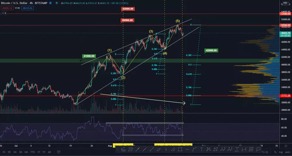 BTC/USD 4H. Zdroj: TradingView