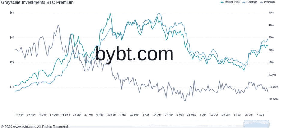 GBTC prémia vs. BTC/USD. Zdroj: bybt.com
