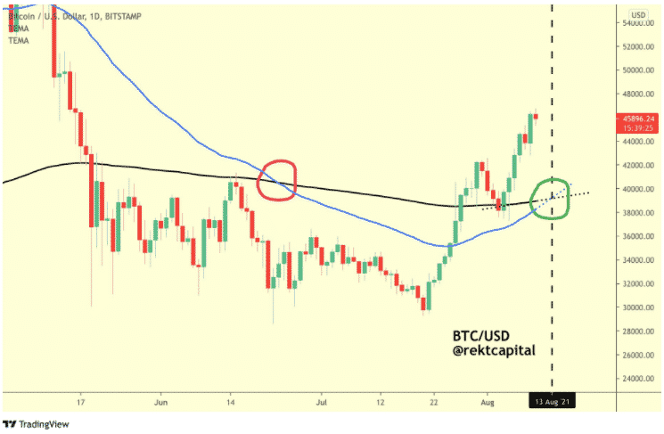 BTC/USD scenár so zlatým krížom. Zdroj: Twitter/Rekt Capital