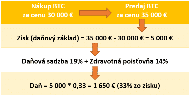 Zdanenie kryptomien na Slovensku