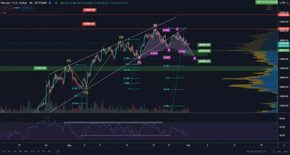 BTC/USD 4H. Zdroj: TradingView
