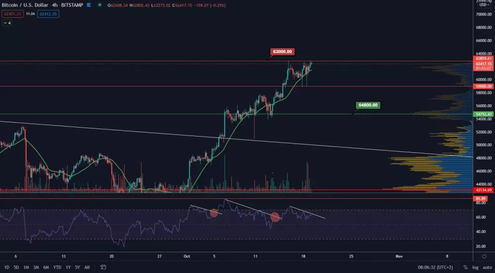 BTC/USD 4H. Zdroj: TradingView