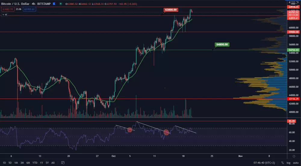 BTC/USD 4H. Zdroj: TradingView