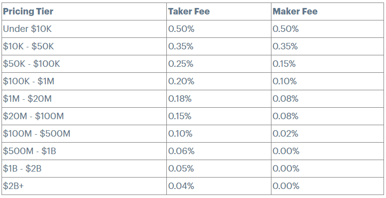 Poplatky trading. Zdroj: Coinbase