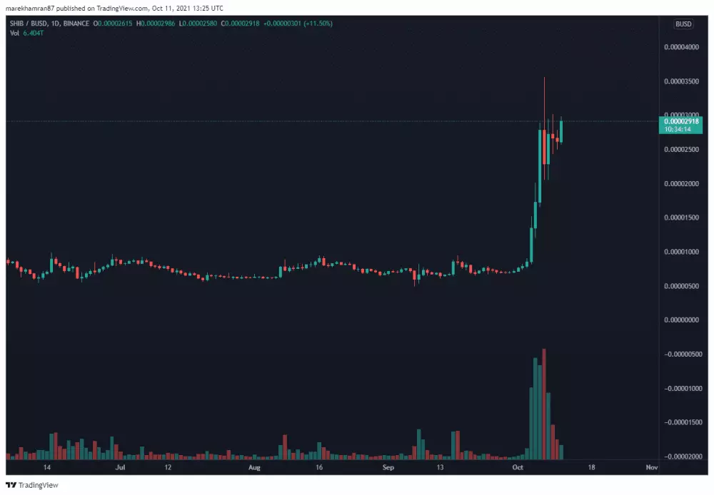 SHIB/BUSD