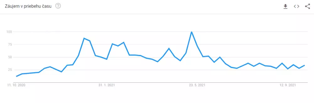 Trend vyhľadávania pojmu Bitcoin