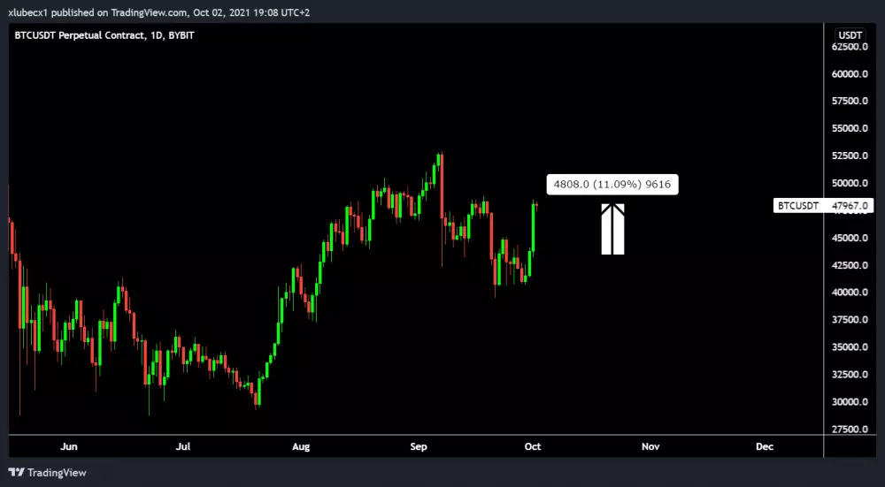 Bitcoin narástol o 10 %