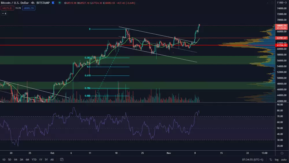 BTC/USD 4H. Zdroj: TradingView