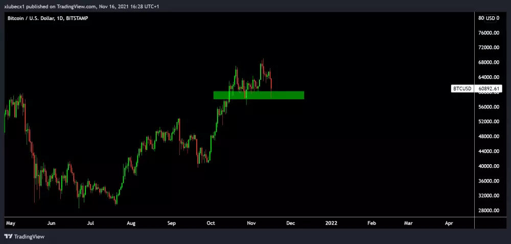 Bitcoin spadol na support