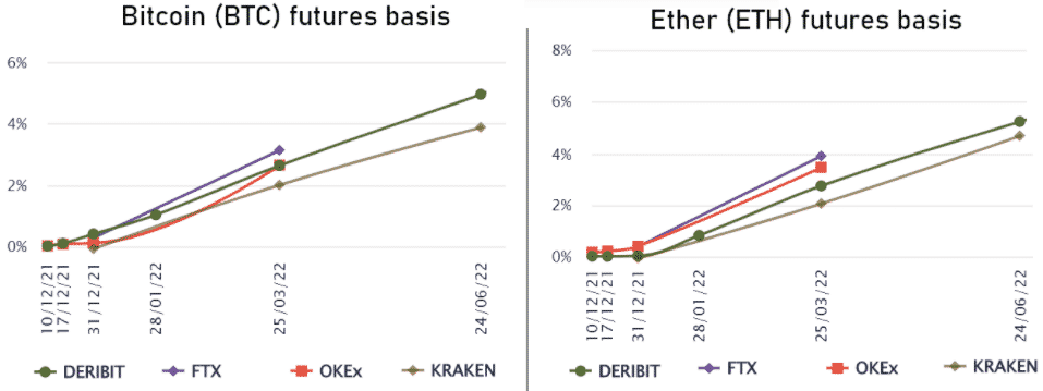 Báza futures ETH a BTC