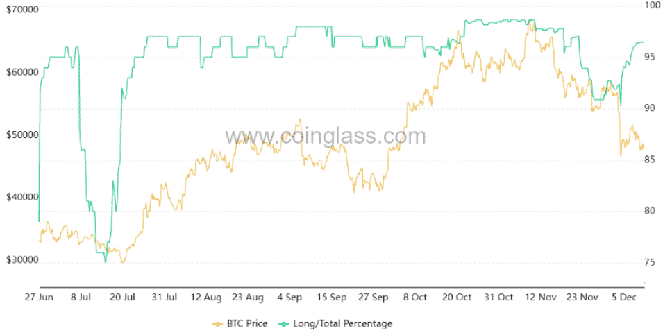 Bitfinex BTC marža long/total