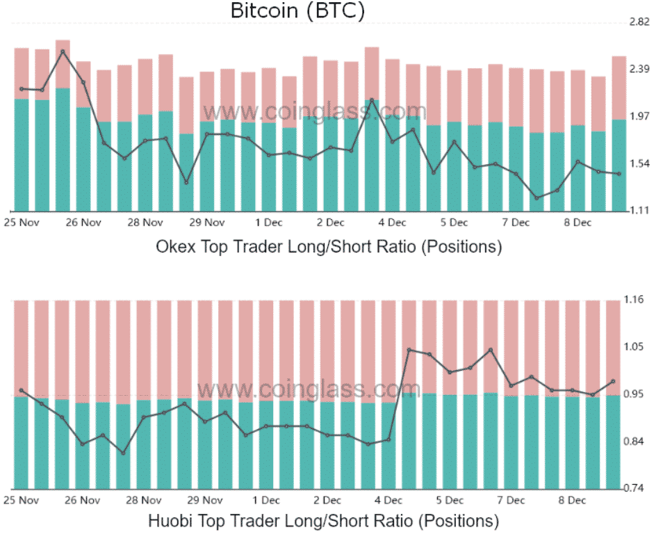BTC top obchodníci - long-to-short ratio