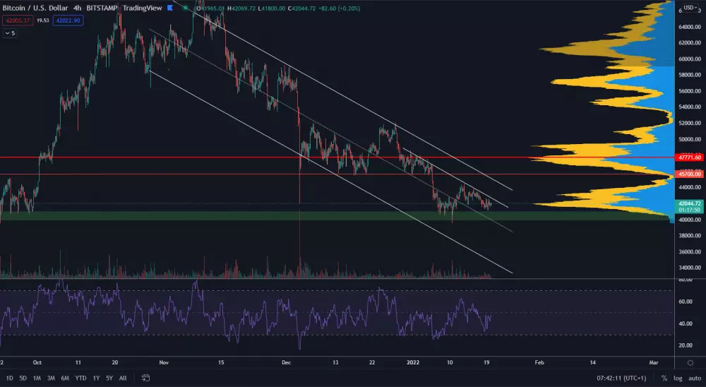 Bitcoin je stále tesne nad supportom.