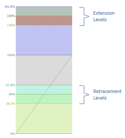 Extension a retracement