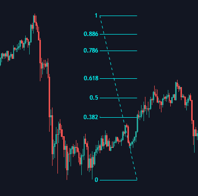 Fibonacci retracement