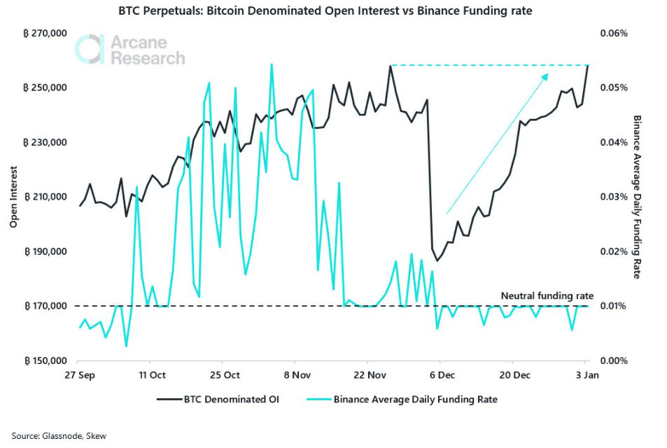Otvorený záujem BTC vs. Binance sadzba financovania