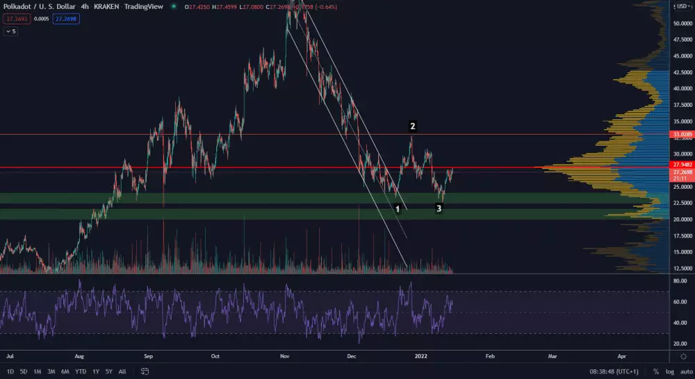 Polkadot formuje reverzný pattern