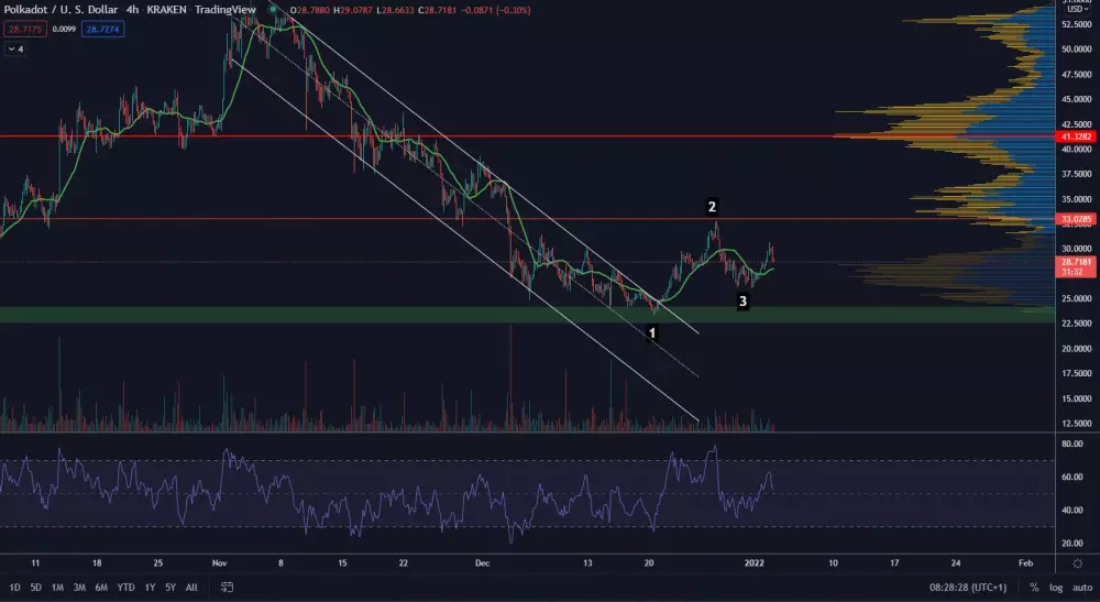 Polkadot vytvára reverzný pattern