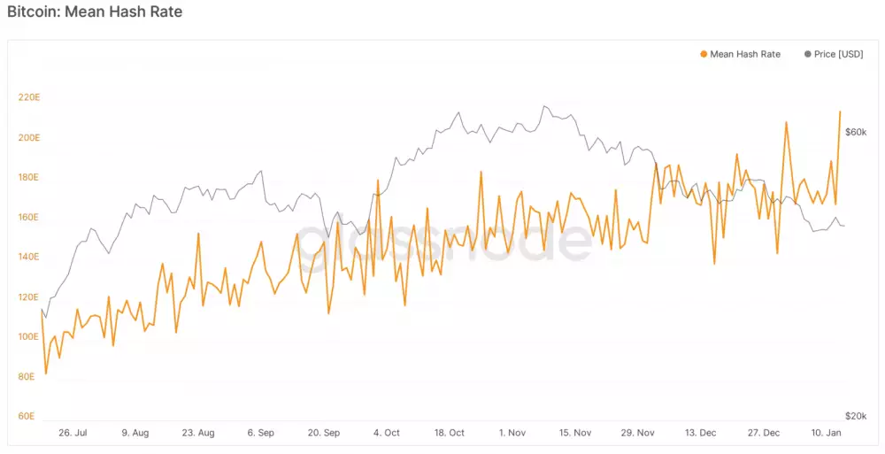Najnovšie údaje spoločnosti Glassnode pre hash rate BTC