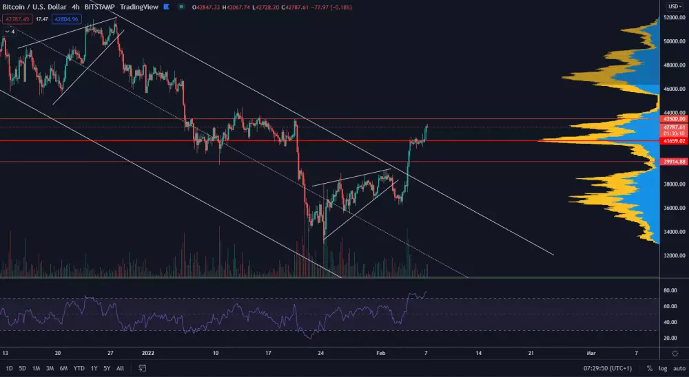 Bitcoin smeruje k predošlému maximu