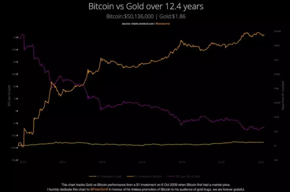 Porovnanie ceny zlata a Bitcoinu od októbra 2009