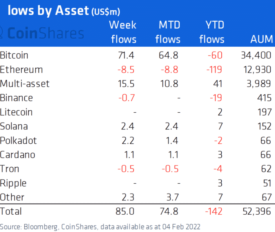 Čistý príliv do digitálnych aktív 04.02.