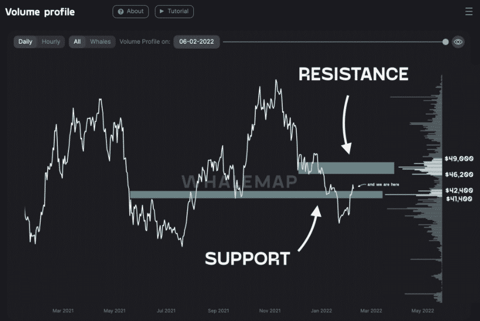 Objemový profil Bitcoinu