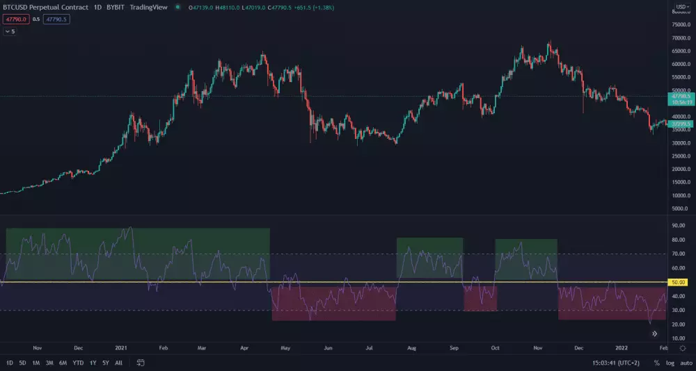 Alternatívna hodnota 50 bodov RSI