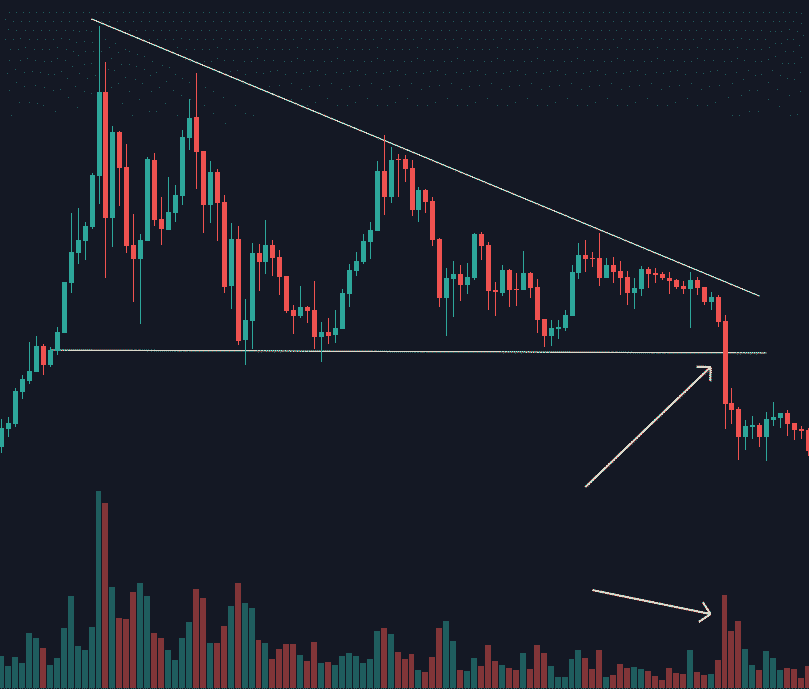 Bearish breakout