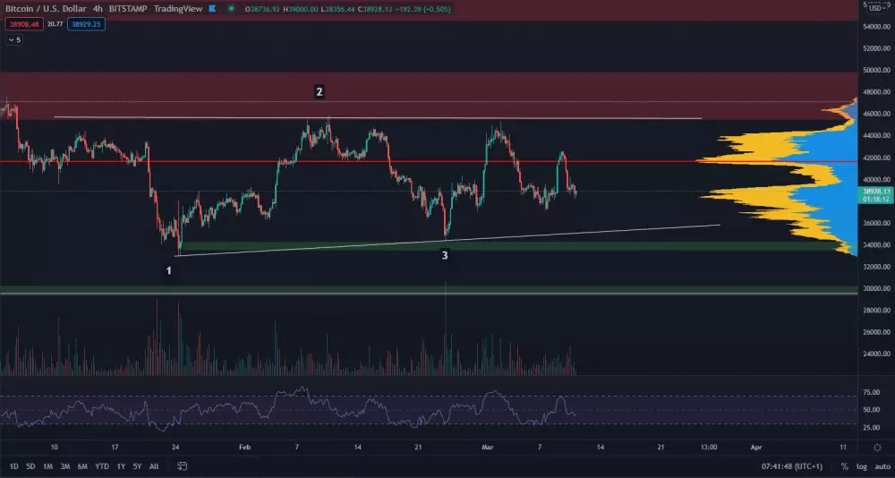 Bitcoin je stále sideway