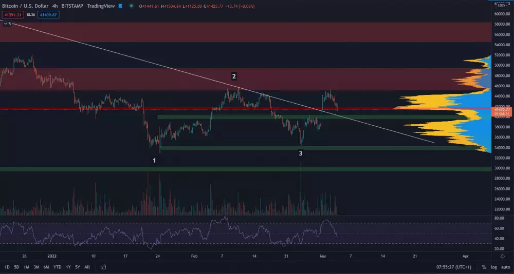 Bitcoin pokračuje sideway