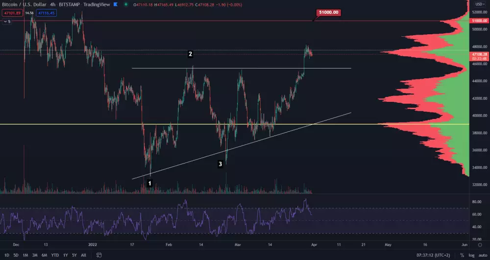 Bitcoin stagnuje na 47 000 $