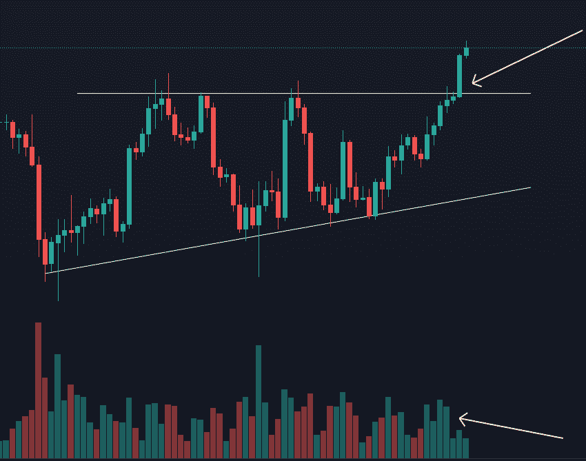 Bullish breakout