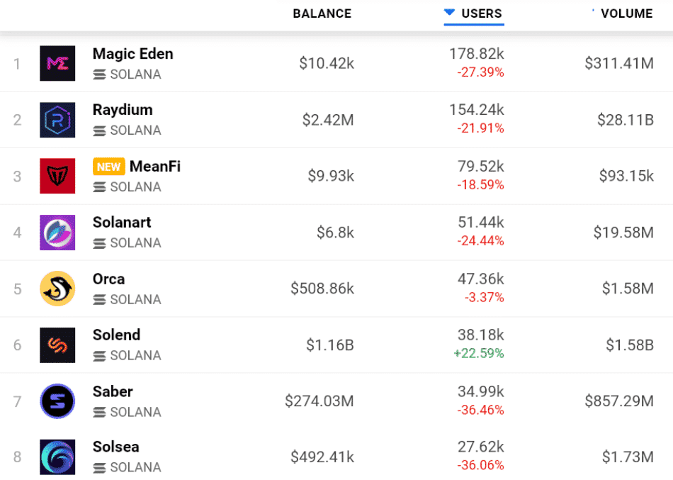 Solana DApps 30-dňové dáta