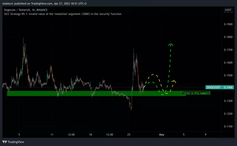 Analýza kryptomeny Dogecoin