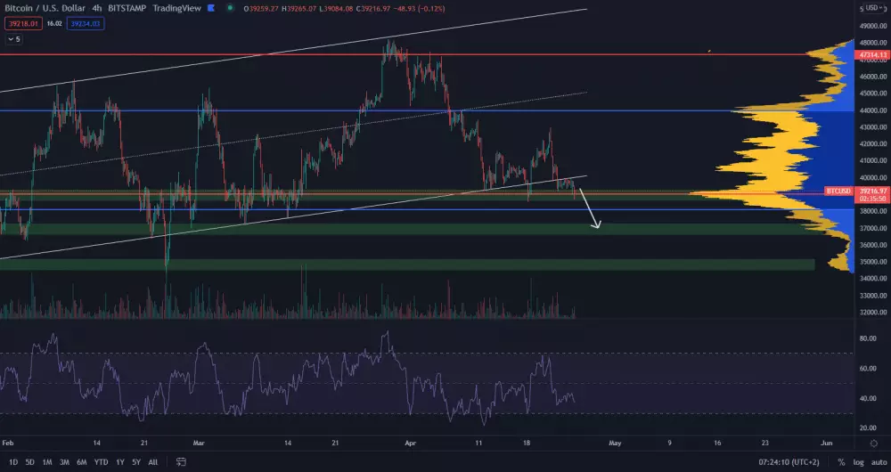 Bitcoin smeruje na 37 000