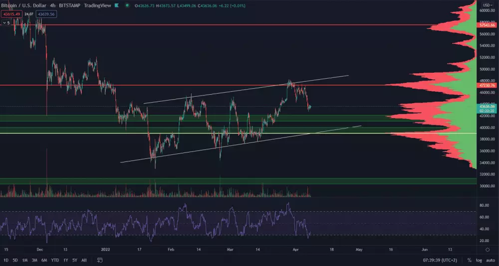 Bitcoin vytvára krátkodobé minimum