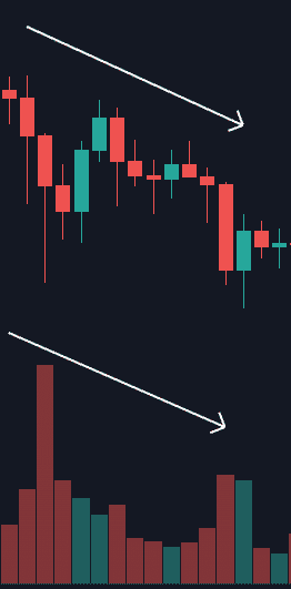 Cena aj objemy klesajú