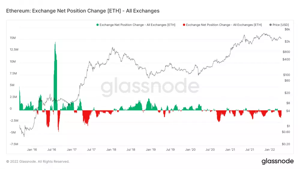 Tok čistých pozícií ETH na burzách