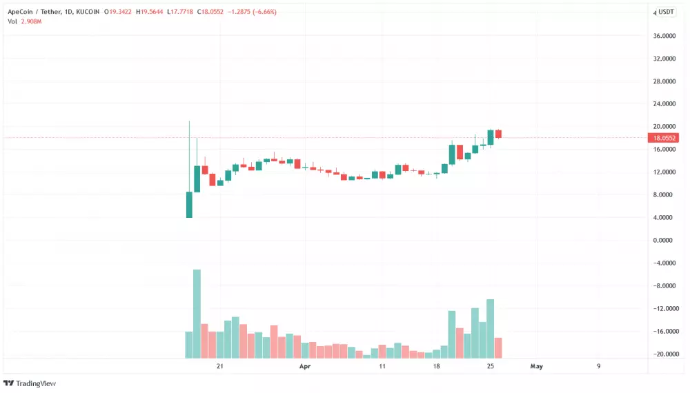 Graf na dnes: APE/USD, 1D. Kucoin