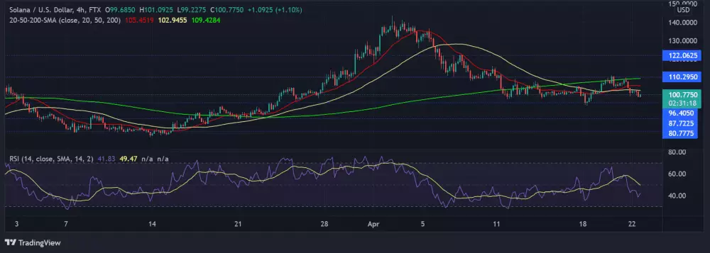 Graf na dnes: Solana a indikátory ceny