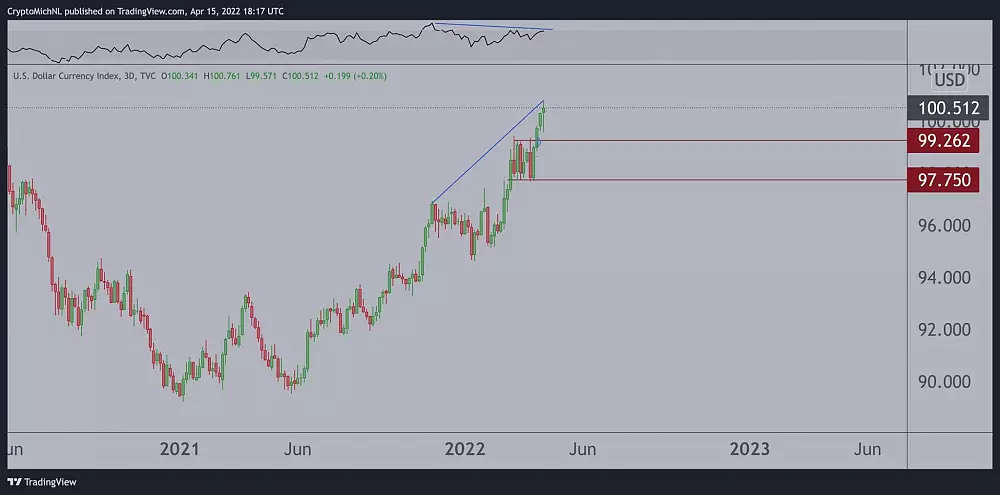 Dolárový index DXY